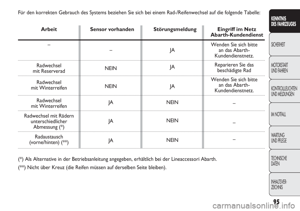 Abarth Punto Evo 2011  Betriebsanleitung (in German) Für den korrekten Gebrauch des Systems beziehen Sie sich bei einem Rad-/Reifenwechsel auf die folgende Tabelle:
Arbeit Sensor vorhanden Störungsmeldung Eingriff im Netz 
Abarth-Kundendienst
–
Radw