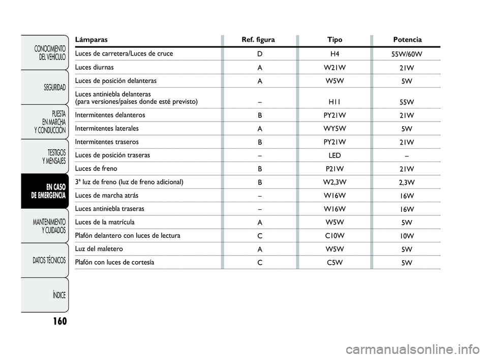 Abarth Punto Evo 2010  Manual de Empleo y Cuidado (in Spanish) Lámparas Ref. figura Tipo Potencia
Luces de carretera/Luces de cruce
Luces diurnas
Luces de posición delanteras
Luces antiniebla delanteras
(para versiones/países donde esté previsto)
Intermitente