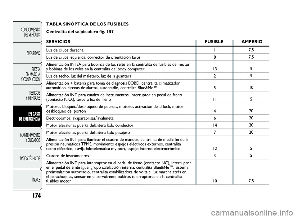 Abarth Punto Evo 2010  Manual de Empleo y Cuidado (in Spanish) 174
CONOCIMIENTO
DEL VEHÍCULO
SEGURIDAD
PUESTA
EN MARCHA
Y CONDUCCIÓN
TESTIGOS
Y MENSAJES
ENCASO
DE EMERGENCIA
MANTENIMIENTO
YCUIDADOS
DATOS TÉCNICOS
ÍNDICE
7,5
7,5
5
5
10
5
20
20
20
20
5
5
7,5 1
