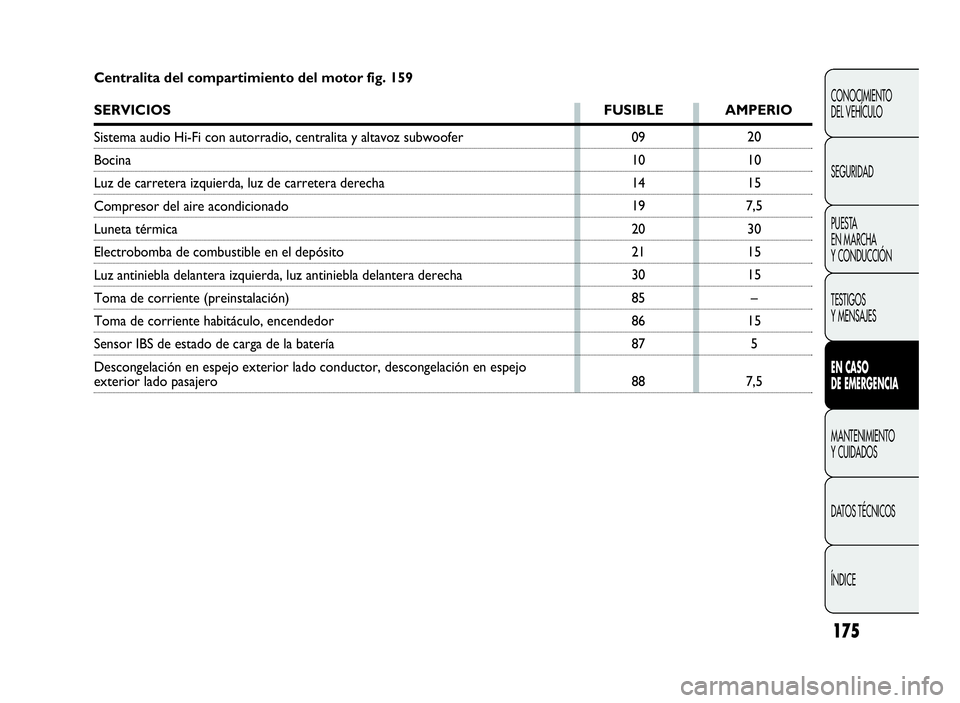 Abarth Punto Evo 2010  Manual de Empleo y Cuidado (in Spanish) 175
CONOCIMIENTO
DEL VEHÍCULO
SEGURIDAD
PUESTA
EN MARCHA
Y CONDUCCIÓN
TESTIGOS
Y MENSAJES
ENCASO
DE EMERGENCIA
MANTENIMIENTO
Y CUIDADOS
DATOS TÉCNICOS
ÍNDICE
09
10
14
19
20
21
30
85
86
87
8820
10
