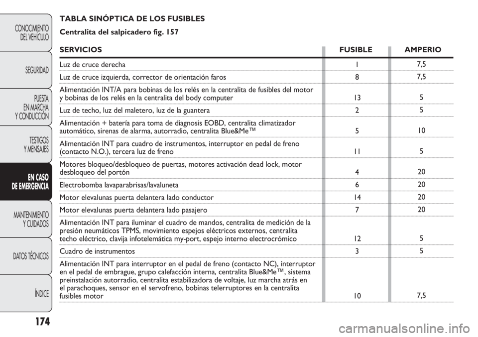 Abarth Punto Evo 2012  Manual de Empleo y Cuidado (in Spanish) 174
CONOCIMIENTO
DEL VEHÍCULO
SEGURIDAD
PUESTA 
EN MARCHA 
Y CONDUCCIÓN
TESTIGOS
Y MENSAJES
EN CASO 
DE EMERGENCIA
MANTENIMIENTO
Y CUIDADOS
DATOS TÉCNICOS
ÍNDICE
7,5
7,5
5
5
10
5
20
20
20
20
5
5
7