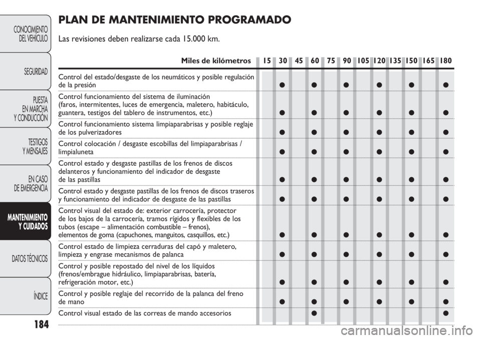Abarth Punto Evo 2012  Manual de Empleo y Cuidado (in Spanish) 184
CONOCIMIENTO
DEL VEHÍCULO
SEGURIDAD
PUESTA 
EN MARCHA 
Y CONDUCCIÓN
TESTIGOS
Y MENSAJES
EN CASO 
DE EMERGENCIA
MANTENIMIENTO
Y CUIDADOS
DATOS TÉCNICOS
ÍNDICE
●●● ●● ●
●●● ●