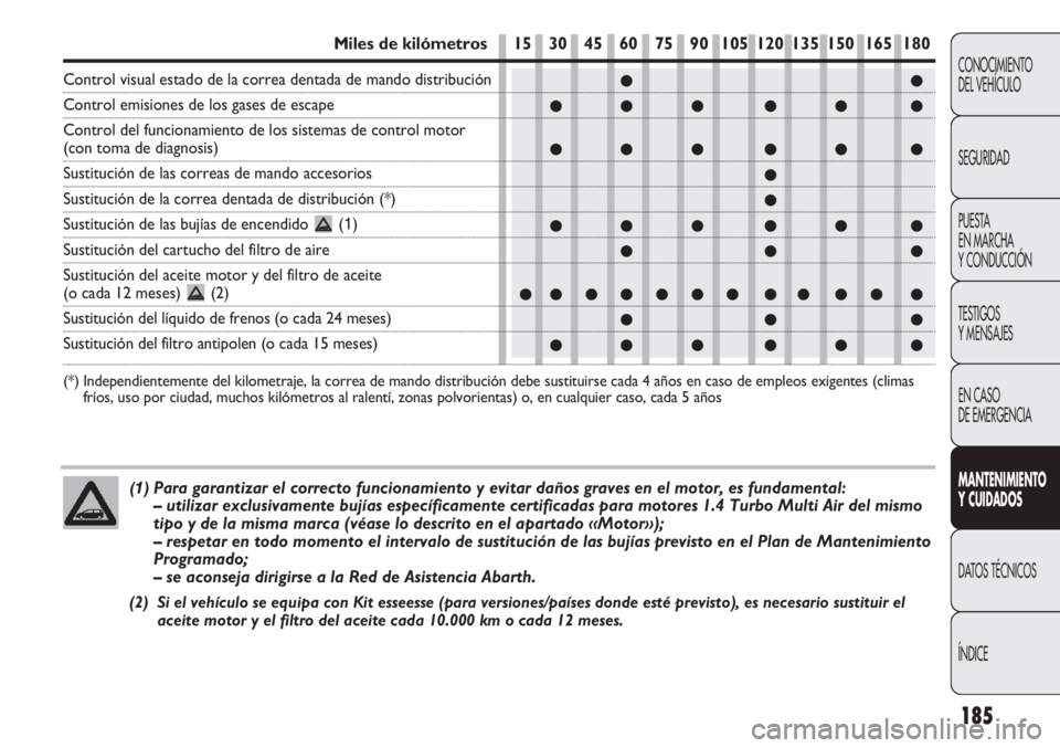 Abarth Punto Evo 2012  Manual de Empleo y Cuidado (in Spanish) 185
CONOCIMIENTO
DEL VEHÍCULO
SEGURIDAD
PUESTA 
EN MARCHA 
Y CONDUCCIÓN
TESTIGOS
Y MENSAJES
EN CASO 
DE EMERGENCIA
MANTENIMIENTO
Y CUIDADOS
DATOS TÉCNICOS
ÍNDICE
●●
●●● ●● ●
●●