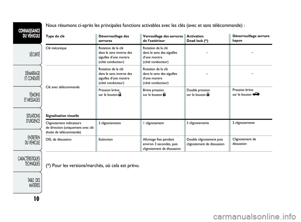 Abarth Punto Evo 2010  Notice dentretien (in French) Nous résumons ci-après les principales fonctions activables avec les clés (avec et sans télécommande) :
Type de clé
Clé mécanique 
Clé avec télécommande 
Signalisation visuelle
Clignotement