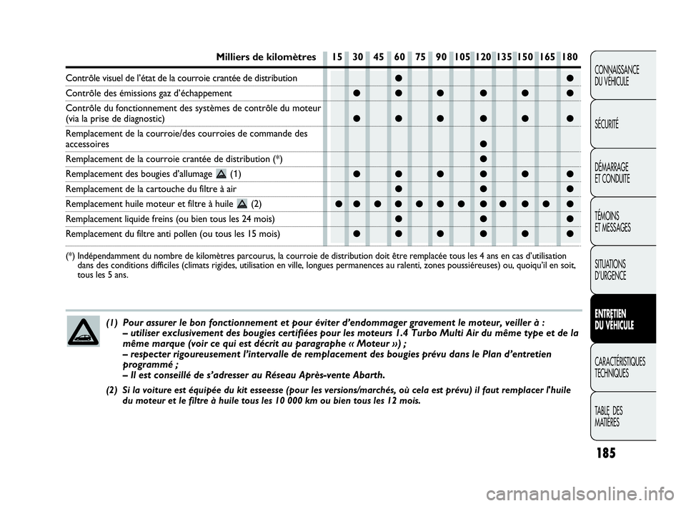 Abarth Punto Evo 2010 Notice dentretien (in French) 185
CONNAISSANCE
DU VÉHICULE
SÉCURITÉ
DÉMARRAGE
ET CONDUITE
TÉMOINS
ET MESSAGES
SITUATIONS
D’URGENCE
ENTRETIEN
DU VÉHICULE
CARACTÉRISTIQUES
TECHNIQUES
TABLE DES
MATIÈRES
●●
●● Abarth Punto Evo 2010 Notice dentretien (in French) 185
CONNAISSANCE
DU VÉHICULE
SÉCURITÉ
DÉMARRAGE
ET CONDUITE
TÉMOINS
ET MESSAGES
SITUATIONS
D’URGENCE
ENTRETIEN
DU VÉHICULE
CARACTÉRISTIQUES
TECHNIQUES
TABLE DES
MATIÈRES
●●
●●
