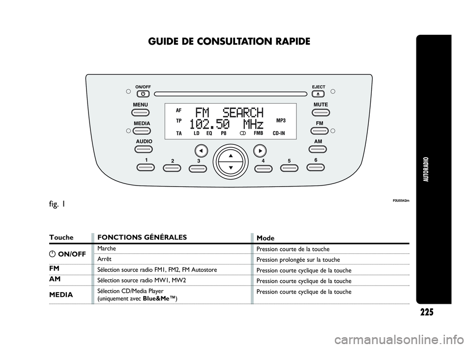 Abarth Punto Evo 2010 Notice dentretien (in French) 225
AUTORADIO
GUIDE DE CONSULTATION RAPIDE
Touche
FM
AM
MEDIA
FONCTIONS GÉNÉRALES
Marche
Arrêt
Sélection source radio FM1, FM2, FM Autostore
Sélection source radio MW1, MW2
Sélection CD/Media Pl Abarth Punto Evo 2010 Notice dentretien (in French) 225
AUTORADIO
GUIDE DE CONSULTATION RAPIDE
Touche
FM
AM
MEDIA
FONCTIONS GÉNÉRALES
Marche
Arrêt
Sélection source radio FM1, FM2, FM Autostore
Sélection source radio MW1, MW2
Sélection CD/Media Pl
