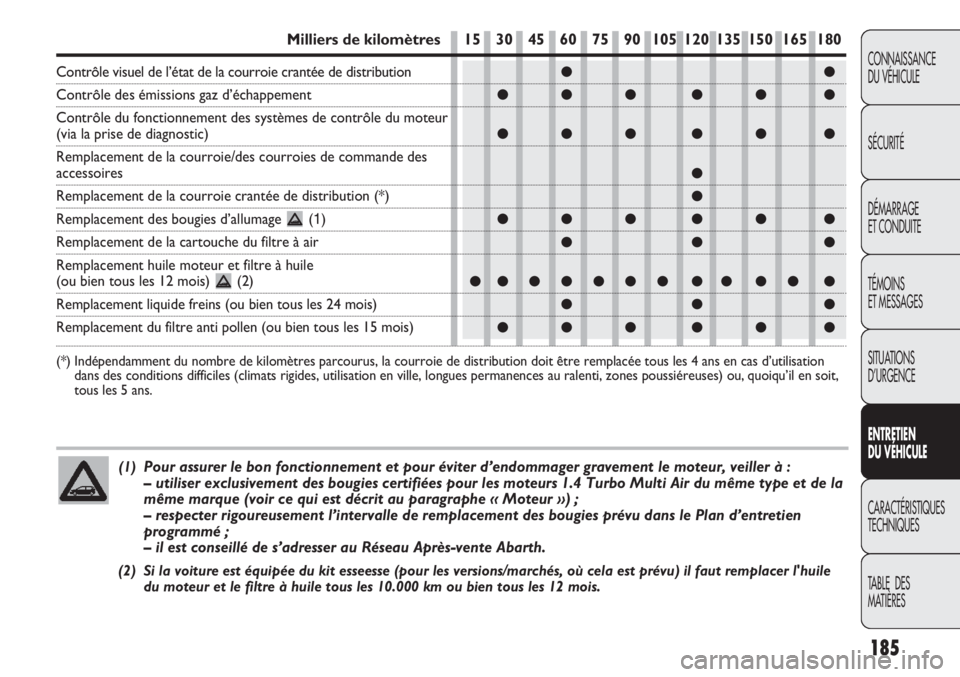Abarth Punto Evo 2011  Notice dentretien (in French) 185
CONNAISSANCE
DU VÉHICULE
SÉCURITÉ
DÉMARRAGE
ET CONDUITE
TÉMOINS
ET MESSAGES
SITUATIONS 
D’URGENCE
ENTRETIEN
DU VÉHICULE
CARACTÉRISTIQUES
TECHNIQUES
TABLE  DES 
MATIÈRES
●●
●●● 