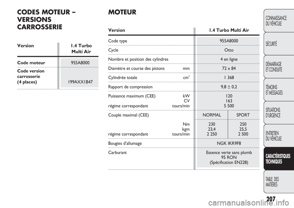 Abarth Punto Evo 2011  Notice dentretien (in French) 207
CONNAISSANCE
DU VÉHICULE
SÉCURITÉ
DÉMARRAGE
ET CONDUITE
TÉMOINS
ET MESSAGES
SITUATIONS 
D’URGENCE
ENTRETIEN
DU VÉHICULE
CARACTÉRISTIQUES
TECHNIQUES
TABLE  DES 
MATIÈRES
CODES MOTEUR –
