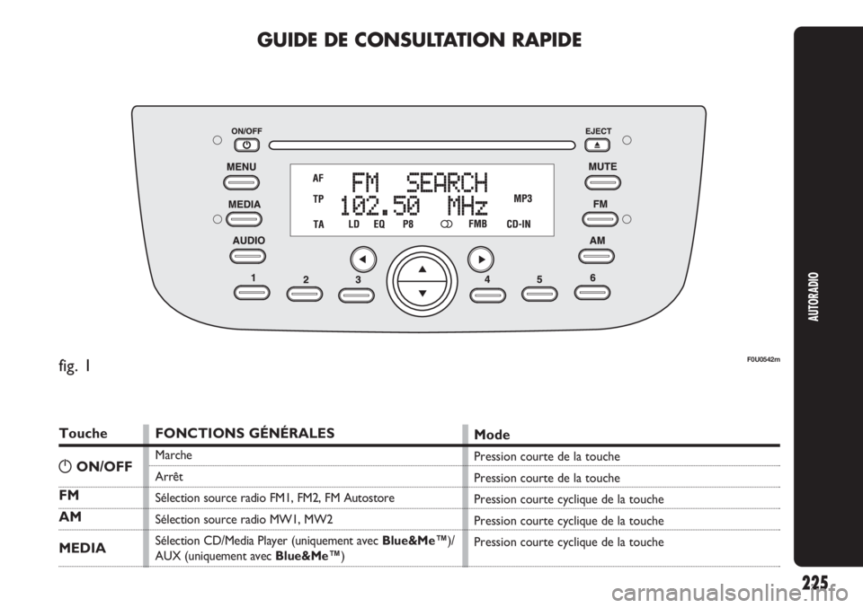 Abarth Punto Evo 2011  Notice dentretien (in French) 225
AUTORADIO
GUIDE DE CONSULTATION RAPIDE
Touche
FM
AM
MEDIA
FONCTIONS GÉNÉRALES
Marche
Arrêt
Sélection source radio FM1, FM2, FM Autostore
Sélection source radio MW1, MW2
Sélection CD/Media Pl