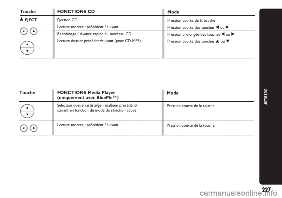 Abarth Punto Evo 2011  Notice dentretien (in French) AUTORADIO
227
Touche
˚EJECT
FONCTIONS CD
Éjection CD
Lecture morceau précédent / suivant
Rebobinage / Avance rapide du morceau CD
Lecture dossier précédent/suivant (pour CD-MP3)
Mode
Pression co