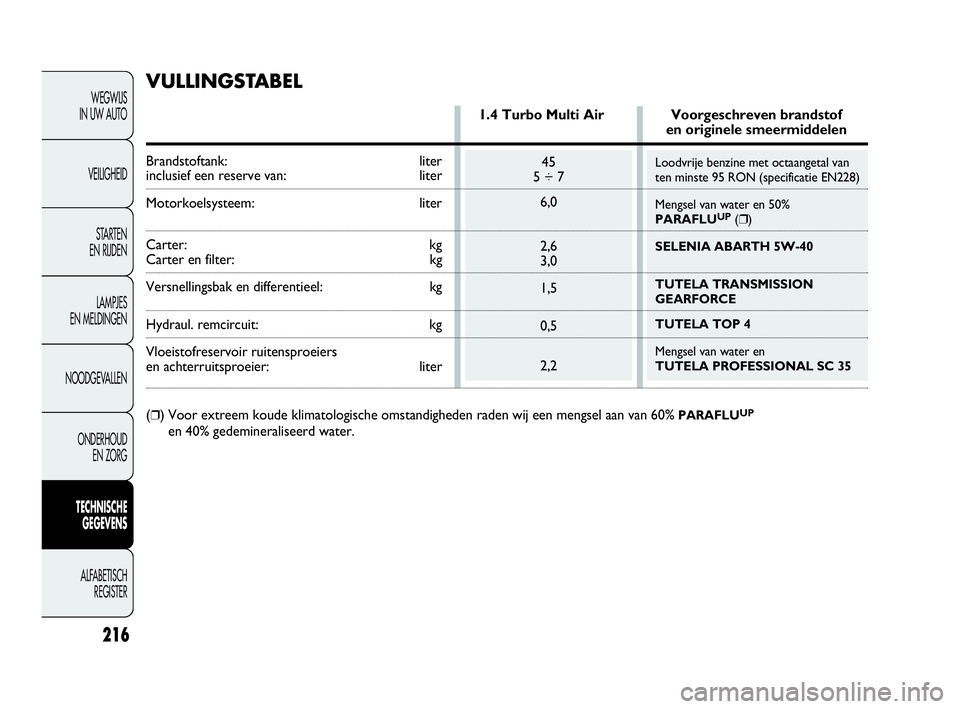 Abarth Punto Evo 2010  Instructieboek (in Dutch) Loodvrije benzine met octaangetal van
ten minste 95 RON (specificatie EN228)
Mengsel van water en 50%
PARAFLU
UP(❒)
SELENIA ABARTH 5W-40
TUTELA TRANSMISSION 
GEARFORCE 
TUTELA TOP 4
Mengsel van wate