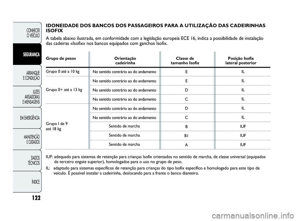 Abarth Punto Evo 2010 Manual de Uso e Manutenção (in Portuguese) IDONEIDADE DOS BANCOS DOS PASSAGEIROS PARA A UTILIZAÇÃO DAS CADEIRINHAS
ISOFIX
A tabela abaixo ilustrada, em conformidade com a legislação europeia ECE 16, indica a possibilidade de instalação
d Abarth Punto Evo 2010 Manual de Uso e Manutenção (in Portuguese) IDONEIDADE DOS BANCOS DOS PASSAGEIROS PARA A UTILIZAÇÃO DAS CADEIRINHAS
ISOFIX
A tabela abaixo ilustrada, em conformidade com a legislação europeia ECE 16, indica a possibilidade de instalação
d