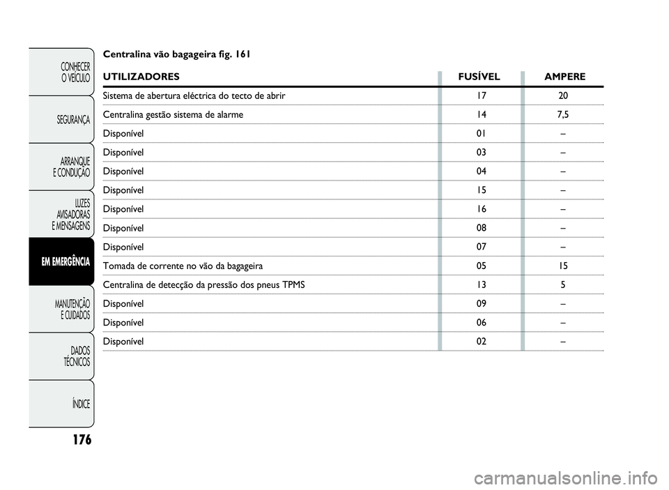 Abarth Punto Evo 2010  Manual de Uso e Manutenção (in Portuguese) ÍNDICE DADOS
TÉCNICOS
MANUTENÇÃO
E CUIDADOS
EMEMERGÊNCIA
LUZES
AVISADORAS
E MENSAGENSARRANQUE
E CONDUÇÃOSEGURANÇACONHECER
O VEÍCULO
176
17
14
01
03
04
15
16
08
07
05
13
09
06
0220
7,5
–
–