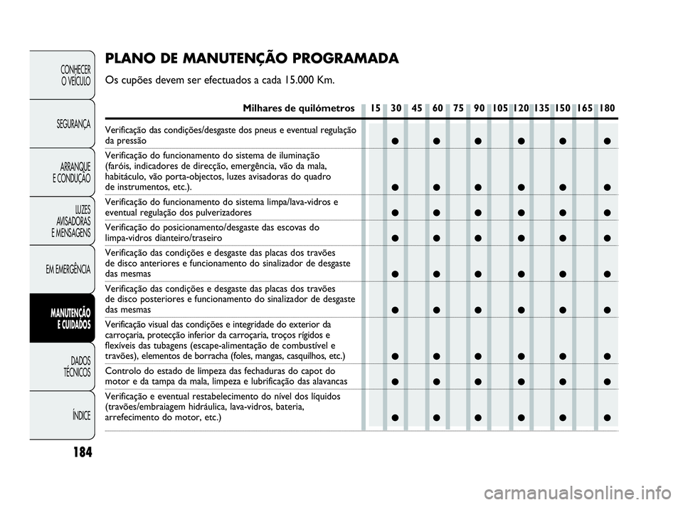 Abarth Punto Evo 2010 Manual de Uso e Manutenção (in Portuguese) 184
CONHECER
O VEÍCULO
SEGURANÇA
ARRANQUE
E CONDUÇÃO
LUZES
AVISADORAS
E MENSAGENS
EM EMERGÊNCIA
MANUTENÇÃO
E CUIDADOS
DADOS
TÉCNICOS
ÍNDICE
●●● ●● ●
●●● ●● ●
Abarth Punto Evo 2010 Manual de Uso e Manutenção (in Portuguese) 184
CONHECER
O VEÍCULO
SEGURANÇA
ARRANQUE
E CONDUÇÃO
LUZES
AVISADORAS
E MENSAGENS
EM EMERGÊNCIA
MANUTENÇÃO
E CUIDADOS
DADOS
TÉCNICOS
ÍNDICE
●●● ●● ●
●●● ●● ●
