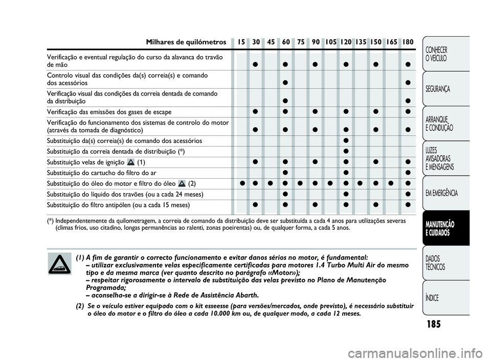 Abarth Punto Evo 2010 Manual de Uso e Manutenção (in Portuguese) 185
CONHECER
O VEÍCULO
SEGURANÇA
ARRANQUE
E CONDUÇÃO
LUZES
AVISADORAS
E MENSAGENS
EM EMERGÊNCIA
MANUTENÇÃO
E CUIDADOS
DADOS
TÉCNICOS
ÍNDICE
●●● ●● ●
●●
●●
●●● Abarth Punto Evo 2010 Manual de Uso e Manutenção (in Portuguese) 185
CONHECER
O VEÍCULO
SEGURANÇA
ARRANQUE
E CONDUÇÃO
LUZES
AVISADORAS
E MENSAGENS
EM EMERGÊNCIA
MANUTENÇÃO
E CUIDADOS
DADOS
TÉCNICOS
ÍNDICE
●●● ●● ●
●●
●●
●●●