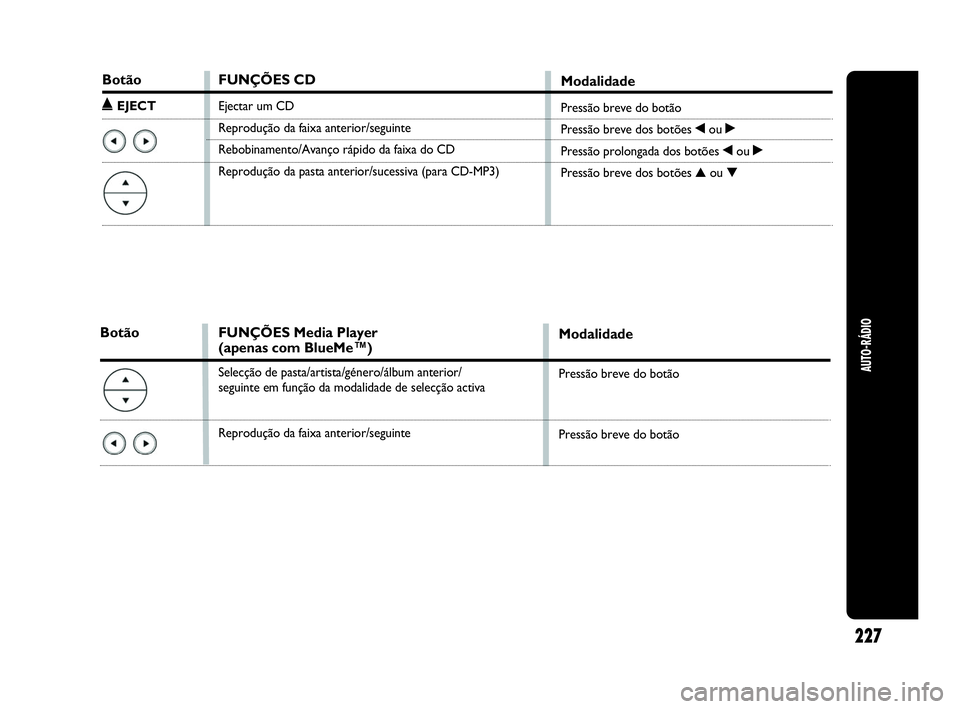 Abarth Punto Evo 2010 Manual de Uso e Manutenção (in Portuguese) AUTO-RÁDIO
227
Botão
˚EJECT
FUNÇÕES CD
Ejectar um CD
Reprodução da faixa anterior/seguinte
Rebobinamento/Avanço rápido da faixa do CD
Reprodução da pasta anterior/sucessiva (para CD-MP3)
Mo Abarth Punto Evo 2010 Manual de Uso e Manutenção (in Portuguese) AUTO-RÁDIO
227
Botão
˚EJECT
FUNÇÕES CD
Ejectar um CD
Reprodução da faixa anterior/seguinte
Rebobinamento/Avanço rápido da faixa do CD
Reprodução da pasta anterior/sucessiva (para CD-MP3)
Mo