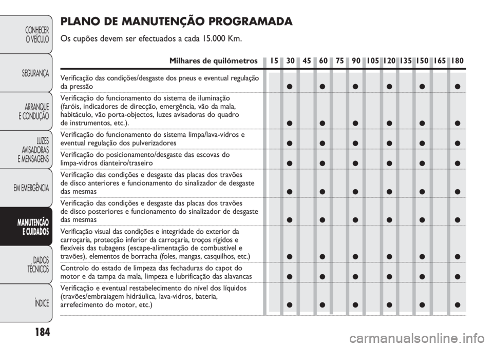 Abarth Punto Evo 2012 Manual de Uso e Manutenção (in Portuguese) 184
CONHECER
O VEÍCULO
SEGURANÇA
ARRANQUE
E CONDUÇÃO
LUZES
AVISADORAS
E MENSAGENS
EM EMERGÊNCIA
MANUTENÇÃO
E CUIDADOS
DADOS
TÉCNICOS
ÍNDICE
●●● ●● ●
●●● ●● ●
●● Abarth Punto Evo 2012 Manual de Uso e Manutenção (in Portuguese) 184
CONHECER
O VEÍCULO
SEGURANÇA
ARRANQUE
E CONDUÇÃO
LUZES
AVISADORAS
E MENSAGENS
EM EMERGÊNCIA
MANUTENÇÃO
E CUIDADOS
DADOS
TÉCNICOS
ÍNDICE
●●● ●● ●
●●● ●● ●
●●