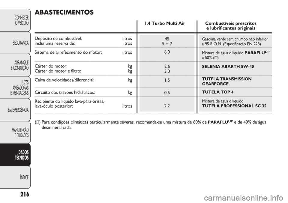 Abarth Punto Evo 2012 Manual de Uso e Manutenção (in Portuguese) Gasolina verde sem chumbo não inferior
a 95 R.O.N. (Especificação EN 228)
Mistura de água e líquido PARAFLU
UP
a 50% (❒)
SELENIA ABARTH 5W-40
TUTELA TRANSMISSION
GEARFORCE
TUTELA TOP 4
Mistu Abarth Punto Evo 2012 Manual de Uso e Manutenção (in Portuguese) Gasolina verde sem chumbo não inferior
a 95 R.O.N. (Especificação EN 228)
Mistura de água e líquido PARAFLU
UP
a 50% (❒)
SELENIA ABARTH 5W-40
TUTELA TRANSMISSION
GEARFORCE
TUTELA TOP 4
Mistu
