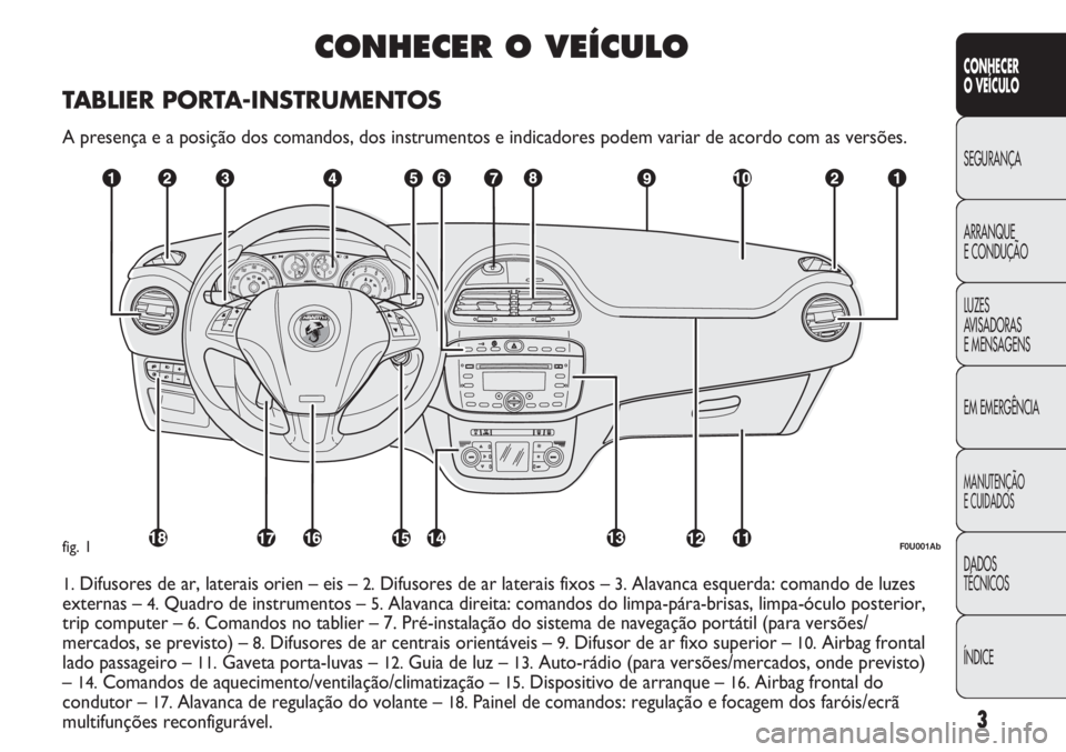 Abarth Punto Evo 2011  Manual de Uso e Manutenção (in Portuguese) CONHECER O VEÍCULO
TABLIER PORTA-INSTRUMENTOS
A presença e a posição dos comandos, dos instrumentos e indicadores podem variar de acordo com as versões.
F0U001Abfig. 1
1.Difusores de ar, laterais