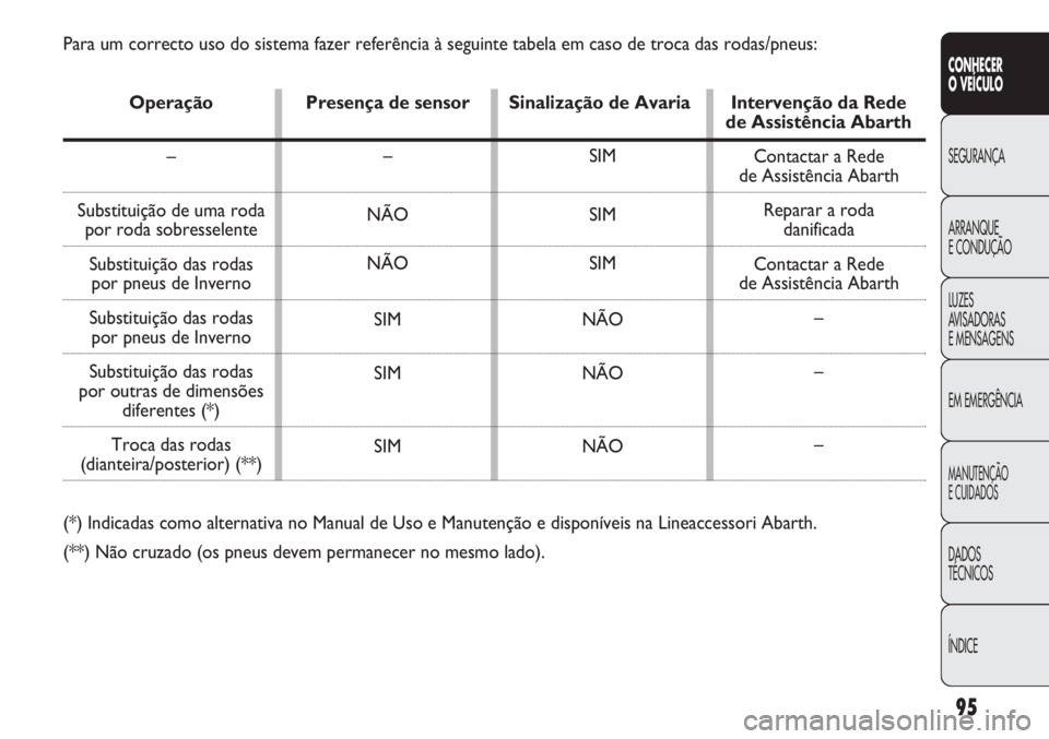 Abarth Punto Evo 2012 Manual de Uso e Manutenção (in Portuguese) 95
CONHECER
O VEÍCULO
SEGURANÇA
ARRANQUE
E CONDUÇÃO
LUZES
AVISADORAS
E MENSAGENS
EM EMERGÊNCIA
MANUTENÇÃO
E CUIDADOS
DADOS
TÉCNICOS
ÍNDICE
Para um correcto uso do sistema fazer referência Abarth Punto Evo 2012 Manual de Uso e Manutenção (in Portuguese) 95
CONHECER
O VEÍCULO
SEGURANÇA
ARRANQUE
E CONDUÇÃO
LUZES
AVISADORAS
E MENSAGENS
EM EMERGÊNCIA
MANUTENÇÃO
E CUIDADOS
DADOS
TÉCNICOS
ÍNDICE
Para um correcto uso do sistema fazer referência