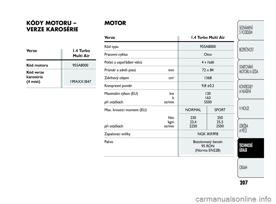Abarth Punto Evo 2010 Návod k použití a údržbě (in Czech) Ve r z e1.4 Turbo Multi Air
Kód typu 955A8000
Pracovní cyklus Otto
Počet a uspořádání válců 4 v řadě
Průměr a zdvih pístů mm 72 x 84
Zdvihový objem cm31368
Kompresní poměr 9,8 ±0,2 Abarth Punto Evo 2010 Návod k použití a údržbě (in Czech) Ve r z e1.4 Turbo Multi Air
Kód typu 955A8000
Pracovní cyklus Otto
Počet a uspořádání válců 4 v řadě
Průměr a zdvih pístů mm 72 x 84
Zdvihový objem cm31368
Kompresní poměr 9,8 ±0,2