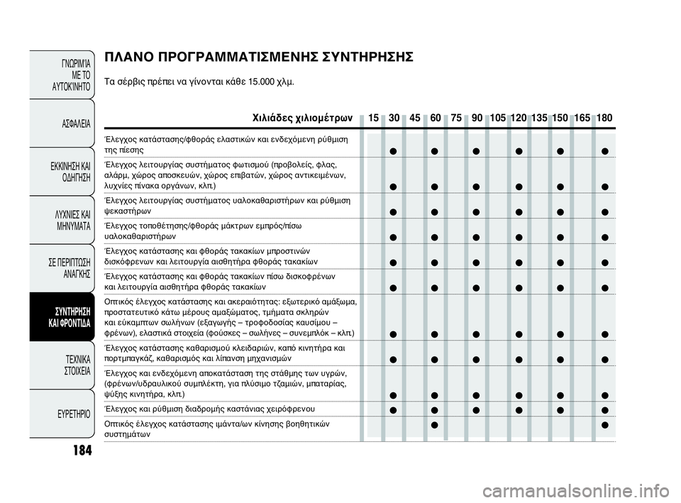 Abarth Punto Evo 2010  ΒΙΒΛΙΟ ΧΡΗΣΗΣ ΚΑΙ ΣΥΝΤΗΡΗΣΗΣ (in Greek) 184
ΓΝΩΡΙΜΊΑ 
ΜΕ ΤΟ
ΑΥΤΟΚΊΝΗΤΟ
ΑΣΦΑΛΕΙΑ
ΕΚΚΙΝΗΣΗ ΚΑΙ
ΟΔΗΓΗΣΗ
ΛΥΧΝΙΕΣ ΚΑΙ
ΜΗΝΥΜΑΤΑ
ΣΕ ΠΕΡΙΠΤΩΣΗ
ΑΝΑΓΚΗΣ
ΣΥΝΤΗΡ
