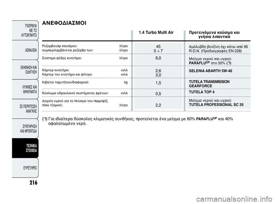 Abarth Punto Evo 2010 ΒΙΒΛΙΟ ΧΡΗΣΗΣ ΚΑΙ ΣΥΝΤΗΡΗΣΗΣ (in Greek) Αμόλυβδη βενζίνη όχι κάτω από 95
R.O.N. (Προδιαγραφές EN 228)
Μείγμα νερού και υγρού
PARAFLU
UPστο 50% (❒)
SELENIA ABART 5W-40
TUTELA TRANS Abarth Punto Evo 2010 ΒΙΒΛΙΟ ΧΡΗΣΗΣ ΚΑΙ ΣΥΝΤΗΡΗΣΗΣ (in Greek) Αμόλυβδη βενζίνη όχι κάτω από 95
R.O.N. (Προδιαγραφές EN 228)
Μείγμα νερού και υγρού
PARAFLU
UPστο 50% (❒)
SELENIA ABART 5W-40
TUTELA TRANS