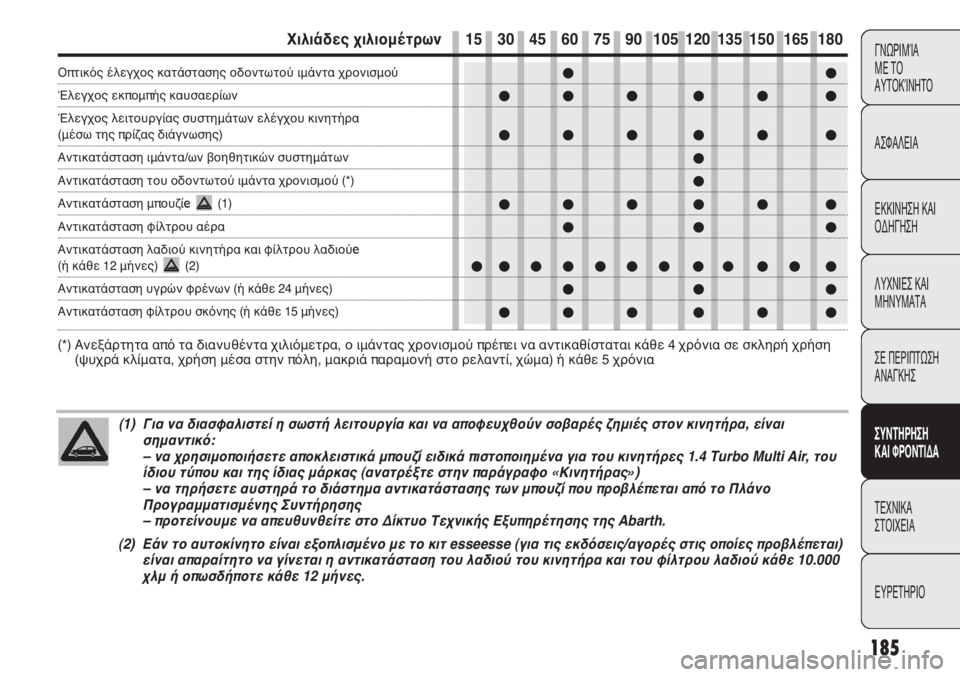 Abarth Punto Evo 2012 ΒΙΒΛΙΟ ΧΡΗΣΗΣ ΚΑΙ ΣΥΝΤΗΡΗΣΗΣ (in Greek) 185
ΓΝΩΡΙΜΊΑ
ΜΕ ΤΟ
ΑΥΤΟΚΊΝΗΤΟ
ΑΣΦΑΛΕΙΑ
ΕΚΚΙΝΗΣΗ ΚΑΙ
ΟΔΗΓΗΣΗ
ΛΥΧΝΙΕΣ ΚΑΙ
ΜΗΝΥΜΑΤΑ
ΣΕ ΠΕΡΙΠΤΩΣΗ
ΑΝΑΓΚΗΣ
ΣΥΝΤΗΡ Abarth Punto Evo 2012 ΒΙΒΛΙΟ ΧΡΗΣΗΣ ΚΑΙ ΣΥΝΤΗΡΗΣΗΣ (in Greek) 185
ΓΝΩΡΙΜΊΑ
ΜΕ ΤΟ
ΑΥΤΟΚΊΝΗΤΟ
ΑΣΦΑΛΕΙΑ
ΕΚΚΙΝΗΣΗ ΚΑΙ
ΟΔΗΓΗΣΗ
ΛΥΧΝΙΕΣ ΚΑΙ
ΜΗΝΥΜΑΤΑ
ΣΕ ΠΕΡΙΠΤΩΣΗ
ΑΝΑΓΚΗΣ
ΣΥΝΤΗΡ