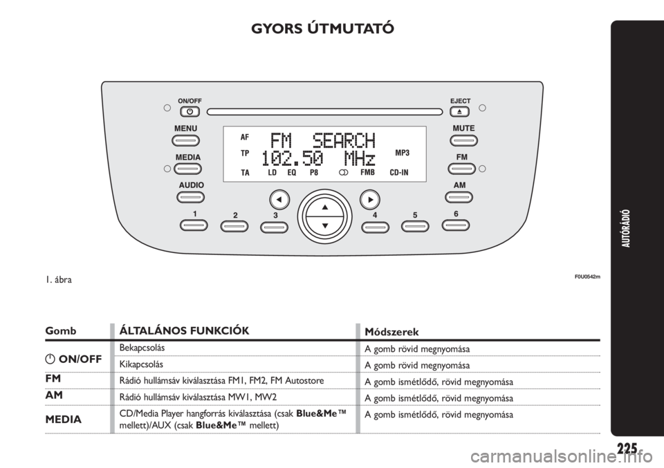 Abarth Punto Evo 2011  Kezelési és karbantartási útmutató (in Hungarian) 225
AUTÓRÁDIÓ
GYORS ÚTMUTATÓ
Gomb
FM
AM
MEDIA
ÁLTALÁNOS FUNKCIÓK
Bekapcsolás
Kikapcsolás
Rádió hullámsáv kiválasztása FM1, FM2, FM Autostore
Rádió hullámsáv kiválasztása MW1, MW2