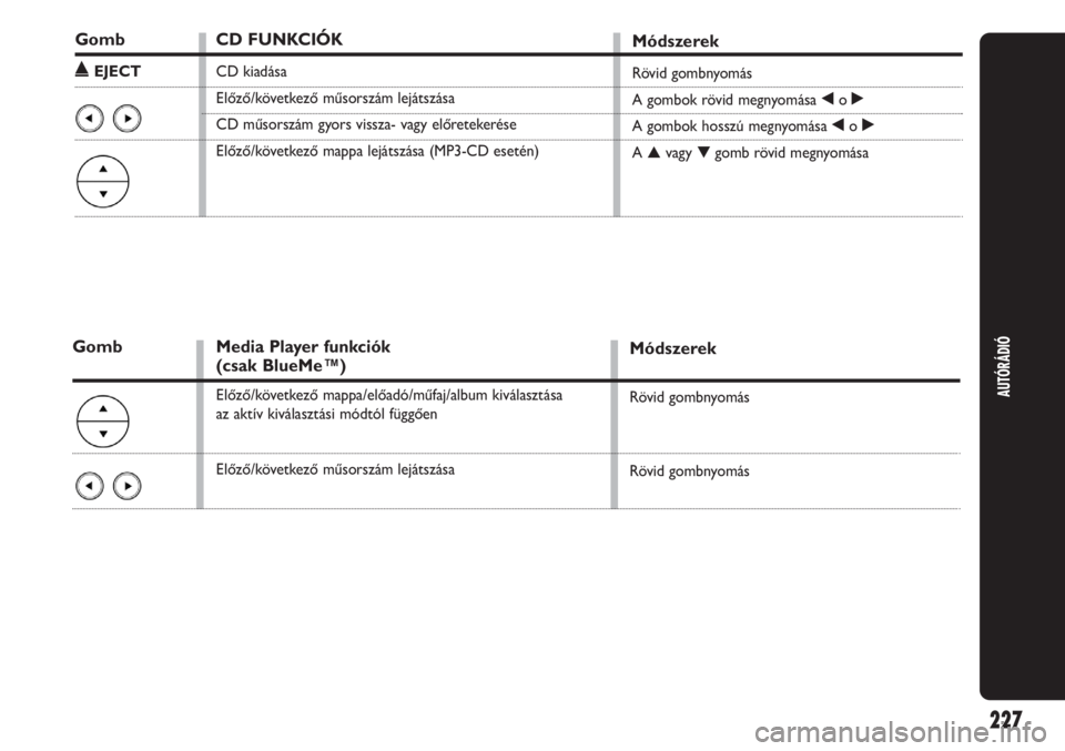 Abarth Punto Evo 2011  Kezelési és karbantartási útmutató (in Hungarian) AUTÓRÁDIÓ
227
Gomb
˚EJECT
CD FUNKCIÓK
CD kiadása
Előző/következő műsorszám lejátszása
CD műsorszám gyors vissza- vagy előretekerése
Előző/következő mappa lejátszása (MP3-CD ese
