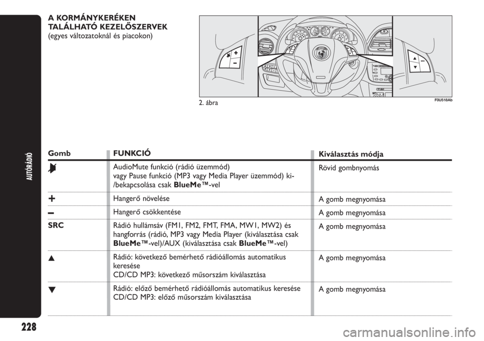 Abarth Punto Evo 2011  Kezelési és karbantartási útmutató (in Hungarian) A KORMÁNYKERÉKEN
TALÁLHATÓ KEZELŐSZERVEK
(egyes változatoknál és piacokon)
F0U518Ab
Gomb
&
+
–
SRC
▲
▼
FUNKCIÓ
AudioMute funkció (rádió üzemmód) 
vagy Pause funkció (MP3 vagy Medi