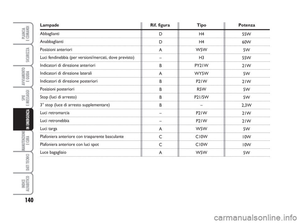 Abarth Grande Punto 2008  Libretto Uso Manutenzione (in Italian) 140
SPIE
E MESSAGGI
MANUTENZIONE
E CURA 
DATI TECNICI
INDICE
ALFABETICO
PLANCIA
E COMANDI
SICUREZZA
AVVIAMENTO 
E GUIDA
IN EMERGENZA
Lampade Rif. figura Tipo Potenza
Abbaglianti
Anabbaglianti 
Posizio