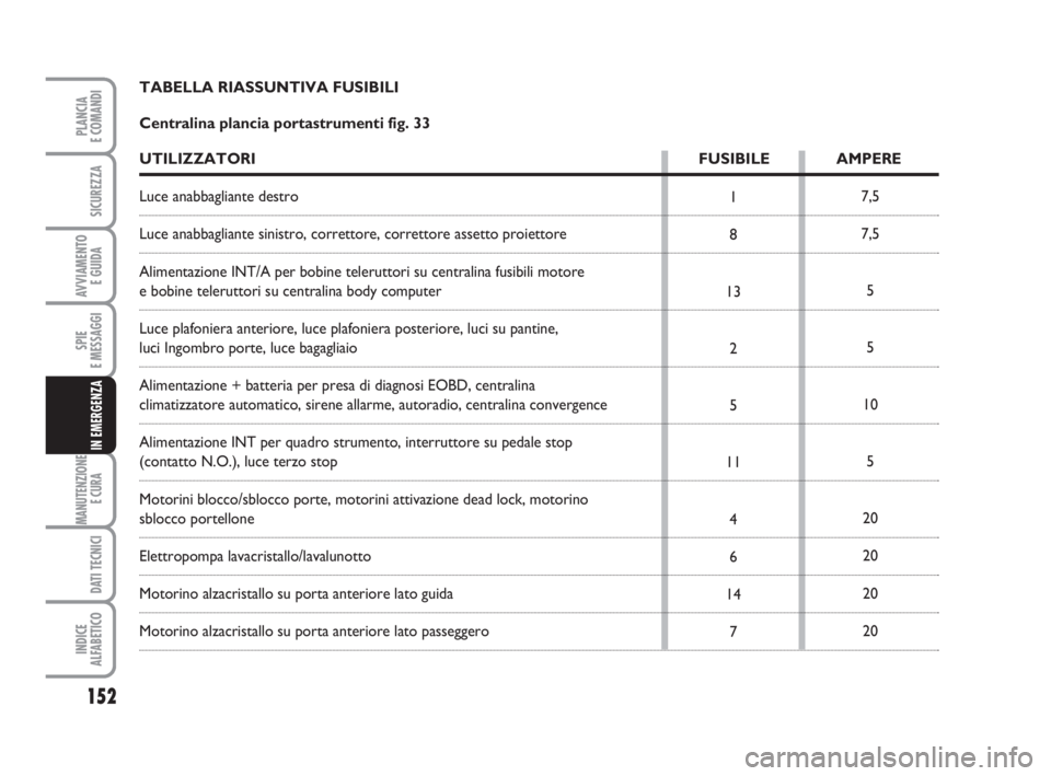 Abarth Grande Punto 2008  Libretto Uso Manutenzione (in Italian) 152
SPIE
E MESSAGGI
MANUTENZIONE
E CURA 
DATI TECNICI
INDICE
ALFABETICO
PLANCIA
E COMANDI
SICUREZZA
AVVIAMENTO 
E GUIDA
IN EMERGENZA
7,5
7,5
5
5
10
5
20
20
20
20 1
8
13
2
5
11
4
6
14
7
TABELLA RIASSUN