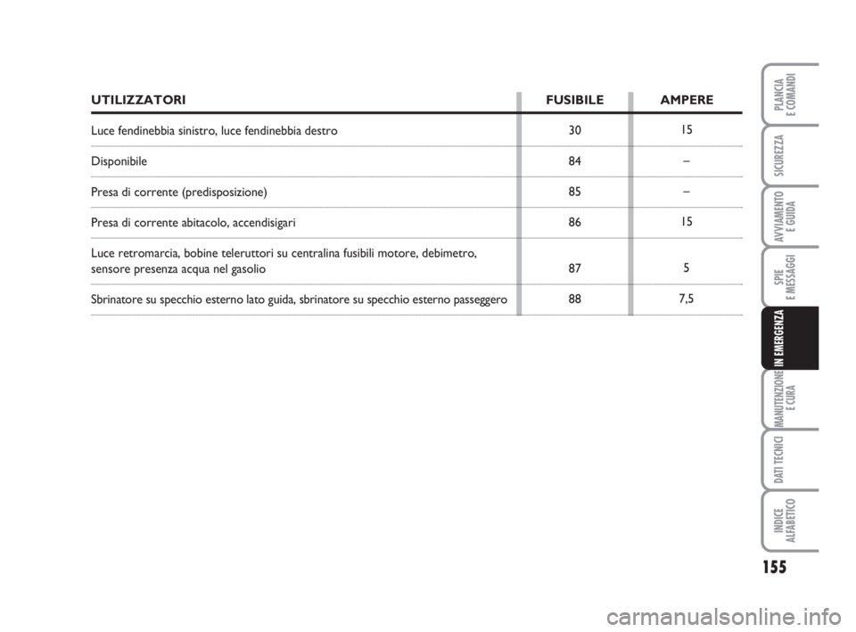 Abarth Grande Punto 2008  Libretto Uso Manutenzione (in Italian) 155
SPIE
E MESSAGGI
MANUTENZIONE
E CURA
DATI TECNICI
INDICE
ALFABETICO
PLANCIA
E COMANDI
SICUREZZA
AVVIAMENTO 
E GUIDA
IN EMERGENZA
30
84
85
86
87
8815
–
–
15
5
7,5
UTILIZZATORI FUSIBILE AMPERE
Lu