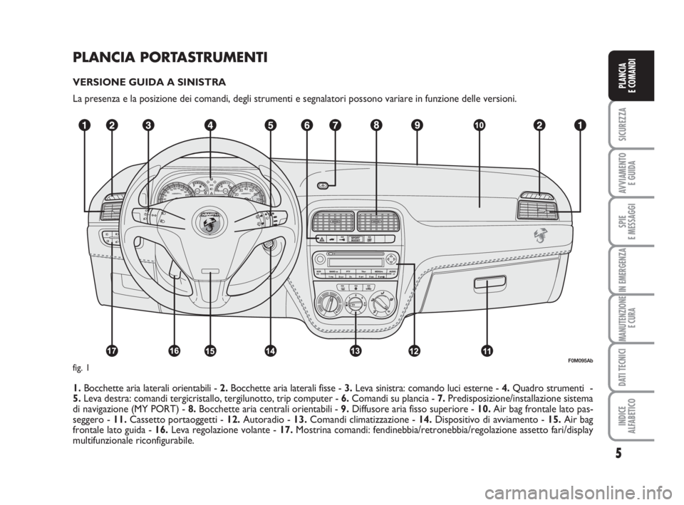 Abarth Grande Punto 2007  Libretto Uso Manutenzione (in Italian) PLANCIA PORTASTRUMENTI
VERSIONE GUIDA A SINISTRA
La presenza e la posizione dei comandi, degli strumenti e segnalatori possono variare in funzione delle versioni.
1.Bocchette aria laterali orientabili