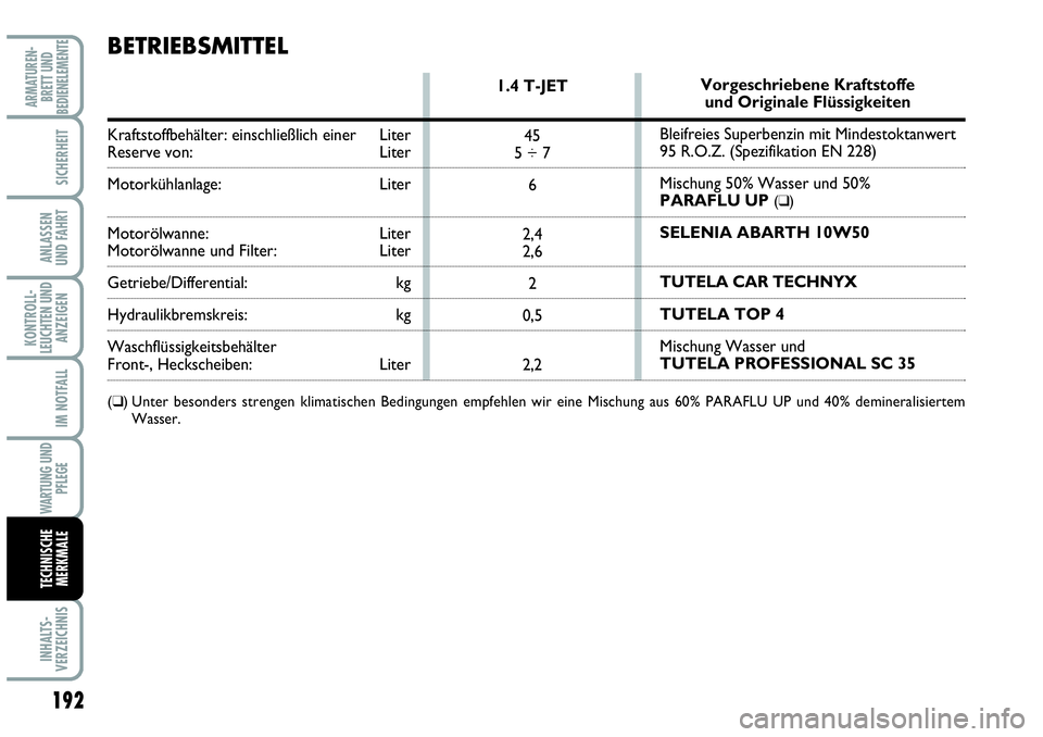 Abarth Grande Punto 2010  Betriebsanleitung (in German) 192
KONTROLL-
LEUCHTEN UND
ANZEIGEN
INHALTS-
VERZEICHNIS
ARMATUREN-
BRETT UND
BEDIENELEMENTE
SICHERHEIT
ANLASSEN 
UND FAHRT
IM NOTFALL
WARTUNG UND
PFLEGE
TECHNISCHE
MERKMALE
1.4 T-JET
45
5 ÷ 7
6
2,4
