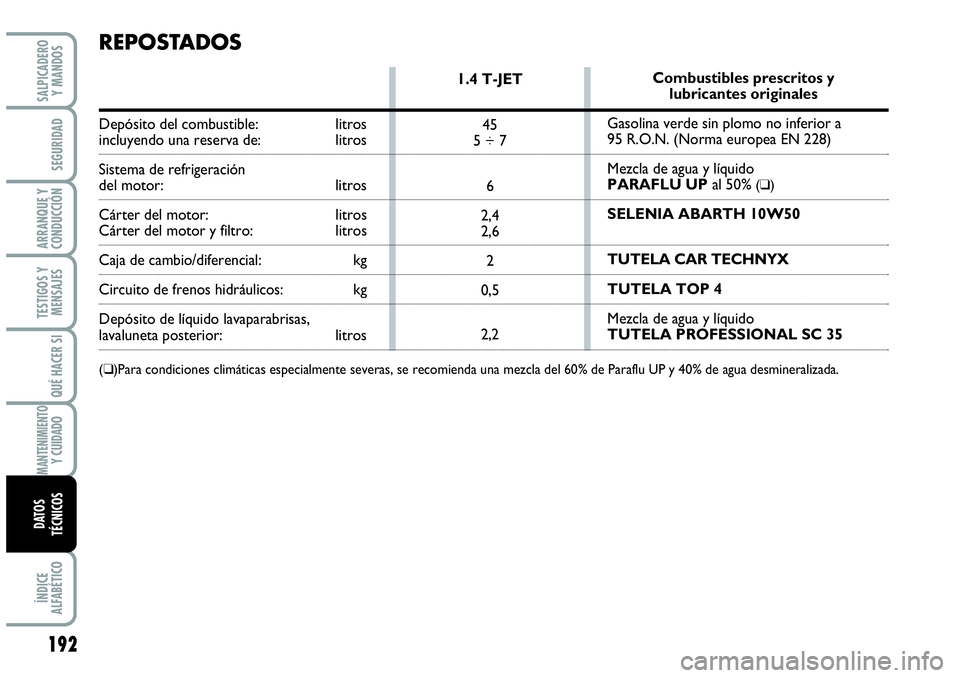 Abarth Grande Punto 2008 Manual de Empleo y Cuidado (in Spanish) 192
TESTIGOS Y
MENSAJES
ÍNDICE
ALFABÉTICO
SALPICADERO
Y MANDOS
SEGURIDAD
ARRANQUE Y
CONDUCCIÓN
QUÉ HACER SI
MANTENIMIENTOY CUIDADO
DATOS
TÉCNICOS
1.4 T-JET
45
5 ÷ 7
6
2,4
2,6
2
0,5
2,2
REPO Abarth Grande Punto 2008 Manual de Empleo y Cuidado (in Spanish) 192
TESTIGOS Y
MENSAJES
ÍNDICE
ALFABÉTICO
SALPICADERO
Y MANDOS
SEGURIDAD
ARRANQUE Y
CONDUCCIÓN
QUÉ HACER SI
MANTENIMIENTOY CUIDADO
DATOS
TÉCNICOS
1.4 T-JET
45
5 ÷ 7
6
2,4
2,6
2
0,5
2,2
REPO