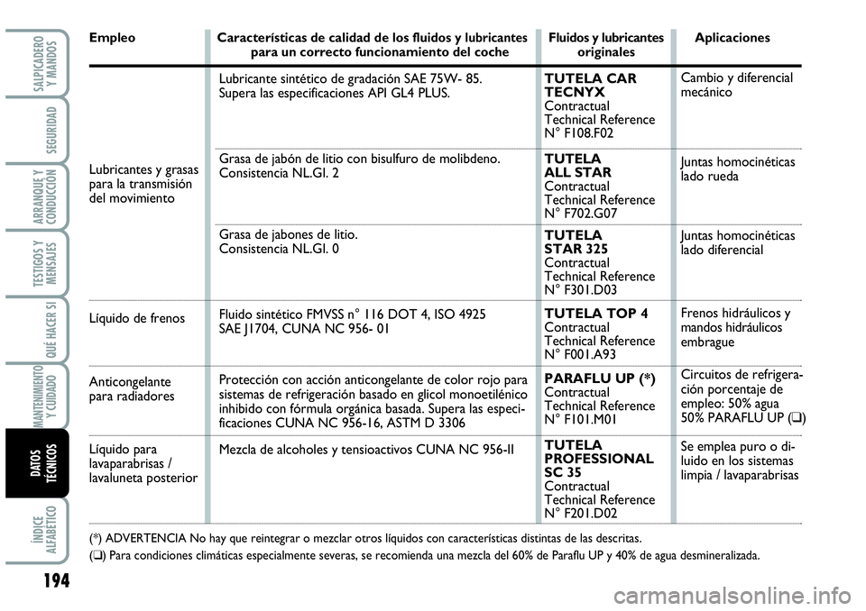 Abarth Grande Punto 2008 Manual de Empleo y Cuidado (in Spanish) 194
TESTIGOS Y
MENSAJES
ÍNDICE
ALFABÉTICO
SALPICADERO
Y MANDOS
SEGURIDAD
ARRANQUE Y
CONDUCCIÓN
QUÉ HACER SI
MANTENIMIENTOY CUIDADO
DATOS
TÉCNICOS
Empleo Características de calidad de los fl Abarth Grande Punto 2008 Manual de Empleo y Cuidado (in Spanish) 194
TESTIGOS Y
MENSAJES
ÍNDICE
ALFABÉTICO
SALPICADERO
Y MANDOS
SEGURIDAD
ARRANQUE Y
CONDUCCIÓN
QUÉ HACER SI
MANTENIMIENTOY CUIDADO
DATOS
TÉCNICOS
Empleo Características de calidad de los fl
