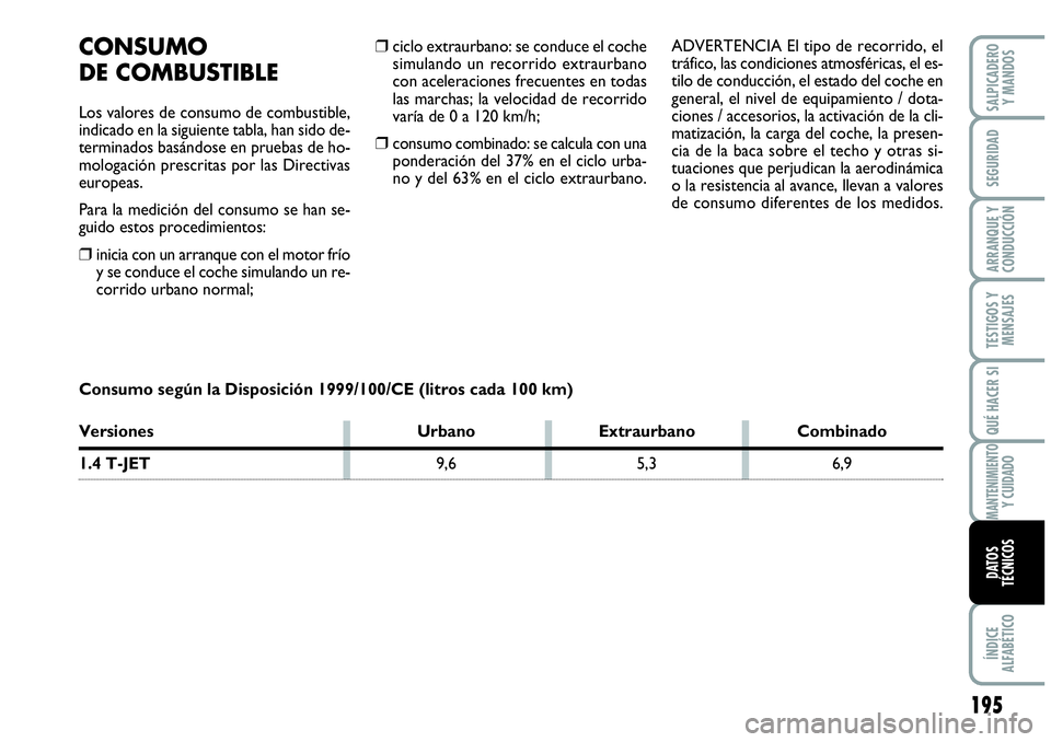 Abarth Grande Punto 2008 Manual de Empleo y Cuidado (in Spanish) 195
TESTIGOS Y
MENSAJES
ÍNDICE
ALFABÉTICO
SALPICADERO
Y MANDOS
SEGURIDAD
ARRANQUE Y
CONDUCCIÓN
QUÉ HACER SI
MANTENIMIENTO Y CUIDADO
DATOS
TÉCNICOS
❒ciclo extraurbano: se conduce el coche
s Abarth Grande Punto 2008 Manual de Empleo y Cuidado (in Spanish) 195
TESTIGOS Y
MENSAJES
ÍNDICE
ALFABÉTICO
SALPICADERO
Y MANDOS
SEGURIDAD
ARRANQUE Y
CONDUCCIÓN
QUÉ HACER SI
MANTENIMIENTO Y CUIDADO
DATOS
TÉCNICOS
❒ciclo extraurbano: se conduce el coche
s