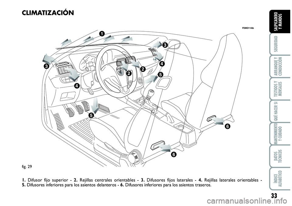 Abarth Grande Punto 2007  Manual de Empleo y Cuidado (in Spanish) 33
SEGURIDAD
ARRANQUE Y 
CONDUCCIÓN
TESTIGOS Y 
MENSAJES
QUÉ HACER SI
MANTENIMIENTOY CUIDADO
DATOS 
TÉCNICOS
ÍNDICE 
ALFABÉTICO
SALPICADERO 
Y MANDOS
fig. 29
F0M011Ab
CLIMATIZACIÓN
1.Difusor fij