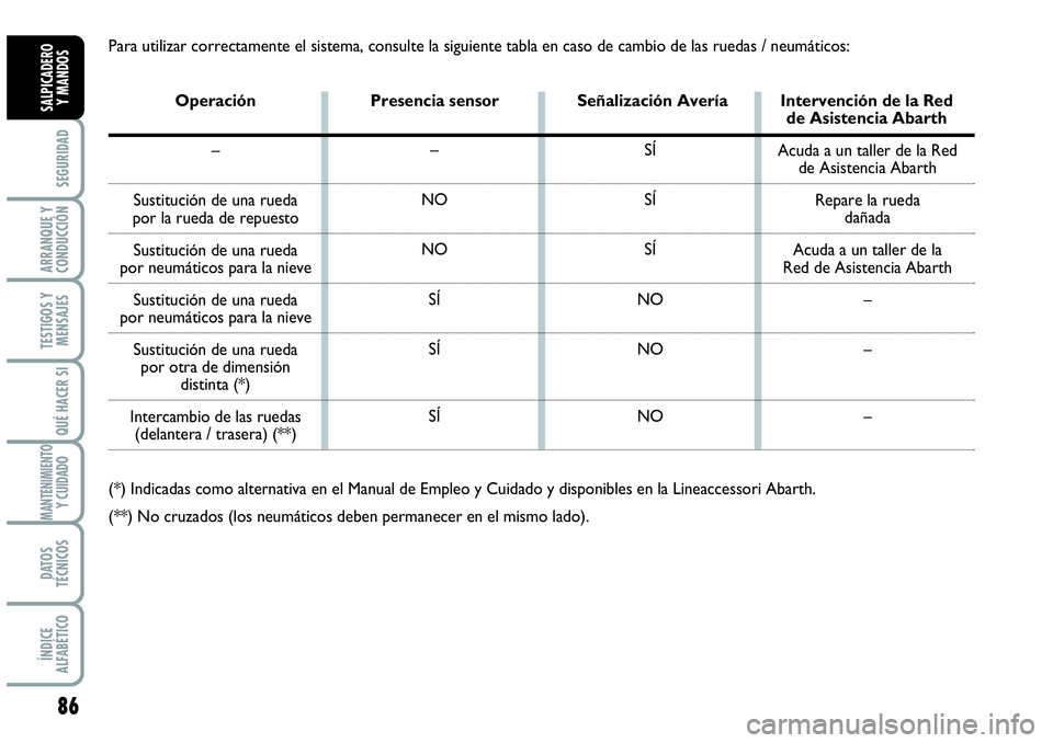 Abarth Grande Punto 2008 Manual de Empleo y Cuidado (in Spanish) 86
SEGURIDAD
ARRANQUE Y
CONDUCCIÓN
TESTIGOS Y
MENSAJES
QUÉ HACER SI
MANTENIMIENTOY CUIDADO
DATOS
TÉCNICOS
ÍNDICE
ALFABÉTICO
SALPICADERO
Y MANDOS
Para utilizar correctamente el sistema, consulte Abarth Grande Punto 2008 Manual de Empleo y Cuidado (in Spanish) 86
SEGURIDAD
ARRANQUE Y
CONDUCCIÓN
TESTIGOS Y
MENSAJES
QUÉ HACER SI
MANTENIMIENTOY CUIDADO
DATOS
TÉCNICOS
ÍNDICE
ALFABÉTICO
SALPICADERO
Y MANDOS
Para utilizar correctamente el sistema, consulte