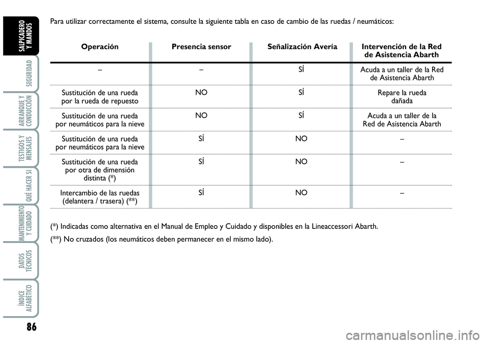 Abarth Grande Punto 2009  Manual de Empleo y Cuidado (in Spanish) 86
SEGURIDAD
ARRANQUE Y
CONDUCCIÓN
TESTIGOS Y
MENSAJES
QUÉ HACER SI
MANTENIMIENTOY CUIDADO
DATOS
TÉCNICOS
ÍNDICE
ALFABÉTICO
SALPICADERO 
Y MANDOS
Para utilizar correctamente el sistema, consulte 