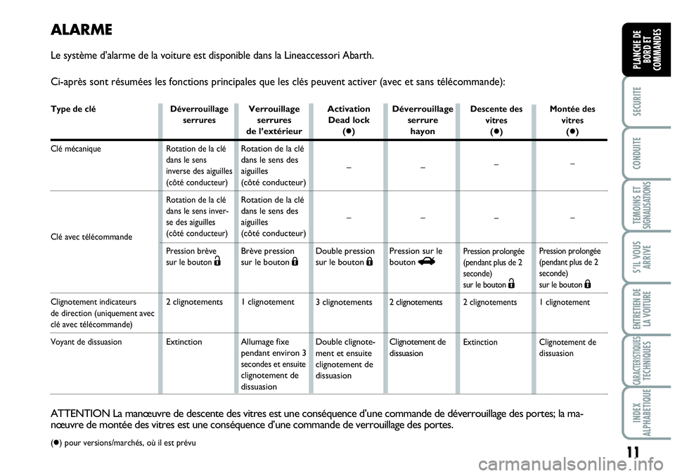 Abarth Grande Punto 2010  Notice dentretien (in French) 11
SECURITE
CONDUITE
TEMOINS ETSIGNALISATIONS
S’IL VOUS
ARRIVE
ENTRETIEN DE
LA VOITURE
CARACTERISTIQUESTECHNIQUES
INDEX 
ALPHABETIQUE
PLANCHE DE
BORD ET
COMMANDES
Ci-après sont résumées les fonct