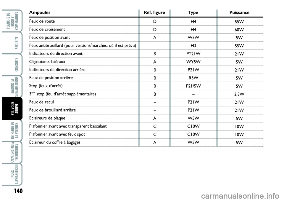 Abarth Grande Punto 2008  Notice dentretien (in French) 140
TEMOINS ET SIGNALISATIONS
ENTRETIEN DE 
LA VOITURE
CARACTERISTIQUESTECHNIQUES
INDEX 
ALPHABETIQUE
PLANCHE DE 
BORD ET 
COMMANDES
SECURITE
CONDUITE
S’IL VOUS
ARRIVE
Ampoules Réf. figure Type Pui