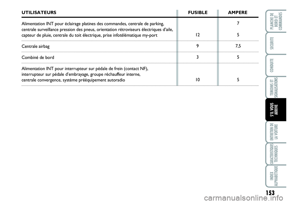 Abarth Grande Punto 2010  Notice dentretien (in French) 153
TEMOINS ET SIGNALISATIONS
ENTRETIEN DE 
LA VOITURE
CARACTERISTIQUESTECHNIQUES
INDEX 
ALPHABETIQUE
PLANCHE DE
BORD ET
COMMANDES
SECURITE
CONDUITE
S’IL VOUS
ARRIVE
7
5
7,5
5
5 12
9
3
10
UTILISATEU