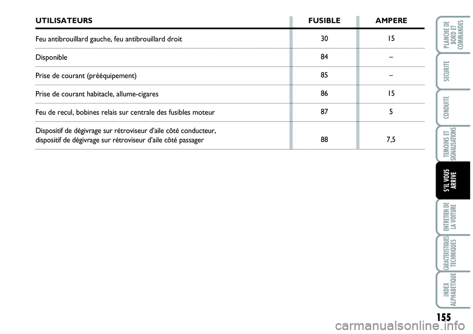 Abarth Grande Punto 2008 Notice dentretien (in French) 155
TEMOINS ET SIGNALISATIONS
ENTRETIEN DE
LA VOITURE
CARACTERISTIQUESTECHNIQUES
INDEX
ALPHABETIQUE
PLANCHE DE
BORD ET
COMMANDES
SECURITE
CONDUITE
S’IL VOUS
ARRIVE
15
–
–
15
5
7,5 30
84
85
86
Abarth Grande Punto 2008 Notice dentretien (in French) 155
TEMOINS ET SIGNALISATIONS
ENTRETIEN DE
LA VOITURE
CARACTERISTIQUESTECHNIQUES
INDEX
ALPHABETIQUE
PLANCHE DE
BORD ET
COMMANDES
SECURITE
CONDUITE
S’IL VOUS
ARRIVE
15
–
–
15
5
7,5 30
84
85
86