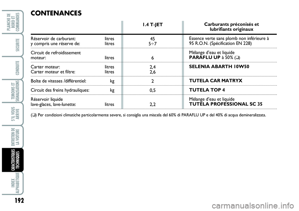 Abarth Grande Punto 2008 Notice dentretien (in French) 192
TEMOINS ET SIGNALISATIONS
INDEX
ALPHABETIQUE
PLANCHE DE
BORD ET
COMMANDES
SECURITE
CONDUITE
S’IL VOUS
ARRIVE
ENTRETIEN DE
LA VOITURE
CARACTERISTIQUESTECHNIQUES
1.4 T-JET
45
5
÷7
6
2,4
2,6
2 Abarth Grande Punto 2008 Notice dentretien (in French) 192
TEMOINS ET SIGNALISATIONS
INDEX
ALPHABETIQUE
PLANCHE DE
BORD ET
COMMANDES
SECURITE
CONDUITE
S’IL VOUS
ARRIVE
ENTRETIEN DE
LA VOITURE
CARACTERISTIQUESTECHNIQUES
1.4 T-JET
45
5
÷7
6
2,4
2,6
2