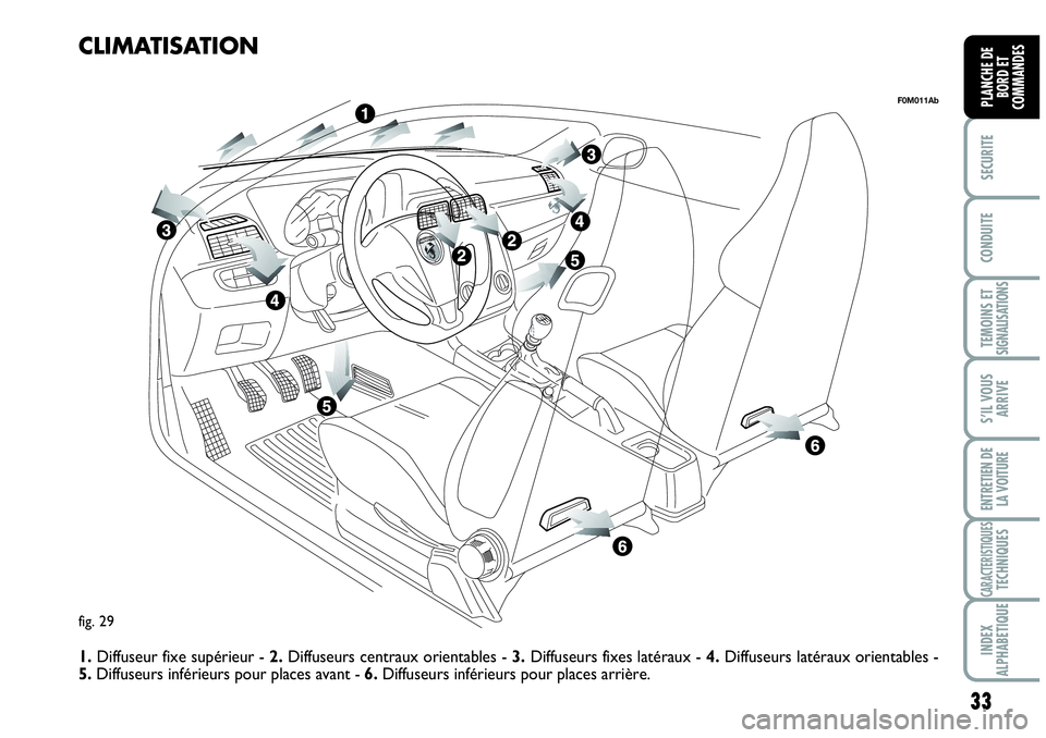 Abarth Grande Punto 2010  Notice dentretien (in French) 33
SECURITE
CONDUITE
TEMOINS ET SIGNALISATIONS
S’IL VOUS
ARRIVE
ENTRETIEN DE 
LA VOITURE
CARACTERISTIQUESTECHNIQUES
INDEX 
ALPHABETIQUE
PLANCHE DE 
BORD ET 
COMMANDES
fig. 29
F0M011Ab
CLIMATISATION
