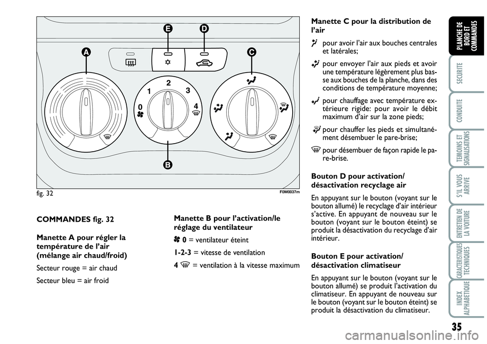 Abarth Grande Punto 2010  Notice dentretien (in French) 35
SECURITE
CONDUITE
TEMOINS ET SIGNALISATIONS
S’IL VOUS
ARRIVE
ENTRETIEN DE 
LA VOITURE
CARACTERISTIQUESTECHNIQUES
INDEX 
ALPHABETIQUE
PLANCHE DE 
BORD ET 
COMMANDES
COMMANDES fig. 32
Manette A pou