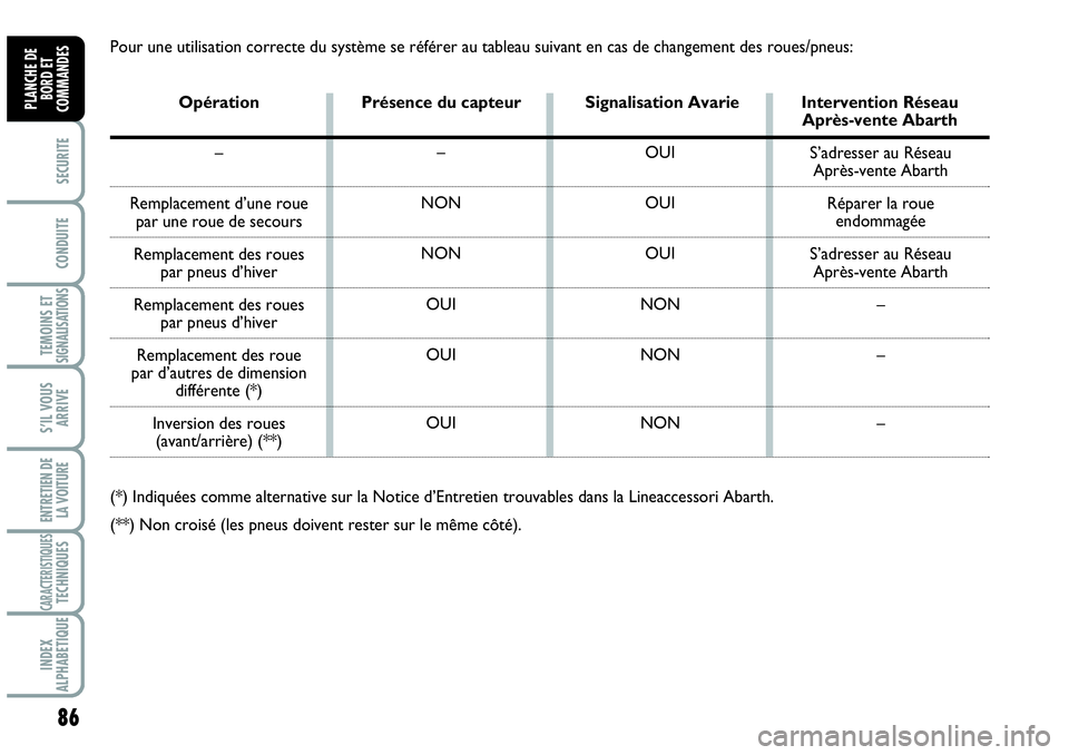 Abarth Grande Punto 2008 Notice dentretien (in French) 86
SECURITE
CONDUITE
TEMOINS ETSIGNALISATIONS
S’IL VOUS
ARRIVE
ENTRETIEN DE
LA VOITURE
CARACTERISTIQUESTECHNIQUES
INDEX
ALPHABETIQUE
PLANCHE DE
BORD ET
COMMANDES
Pour une utilisation correcte du sy Abarth Grande Punto 2008 Notice dentretien (in French) 86
SECURITE
CONDUITE
TEMOINS ETSIGNALISATIONS
S’IL VOUS
ARRIVE
ENTRETIEN DE
LA VOITURE
CARACTERISTIQUESTECHNIQUES
INDEX
ALPHABETIQUE
PLANCHE DE
BORD ET
COMMANDES
Pour une utilisation correcte du sy